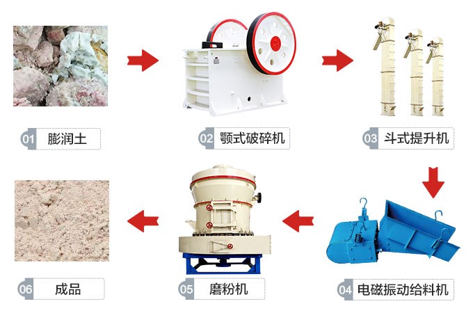 河北宣化200t/d膨潤土磨粉生產線工藝流程