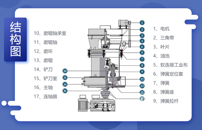 高產量雷蒙磨粉機結構圖 高產量雷蒙磨粉機結構圖