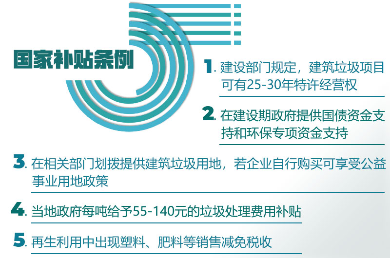 建筑垃圾制砂政府補貼力度大,趕緊投產吧 建筑垃圾制砂政府補貼力度大,趕緊投產吧