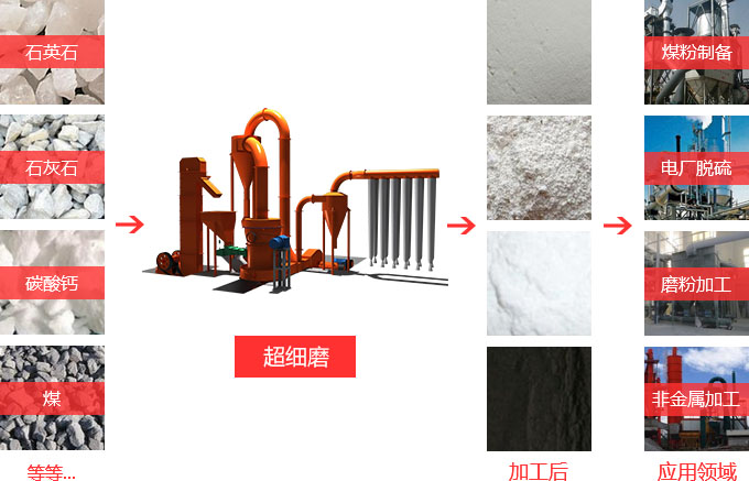 超細(xì)粉碎機應(yīng)用范圍