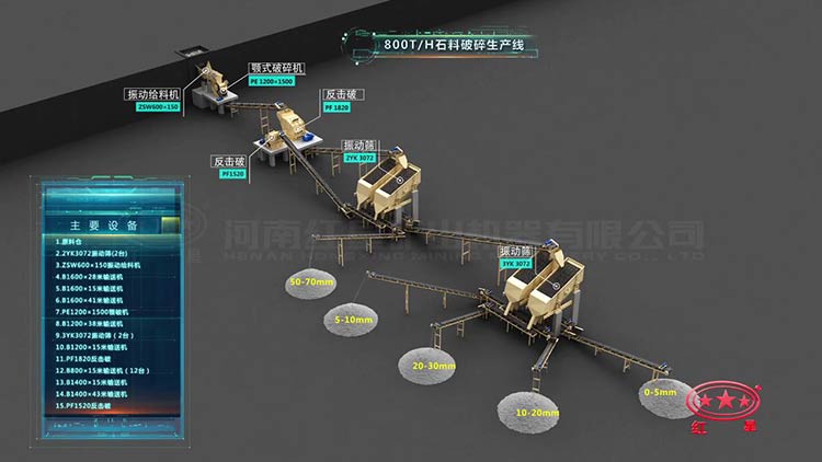 800噸石料生產線現場