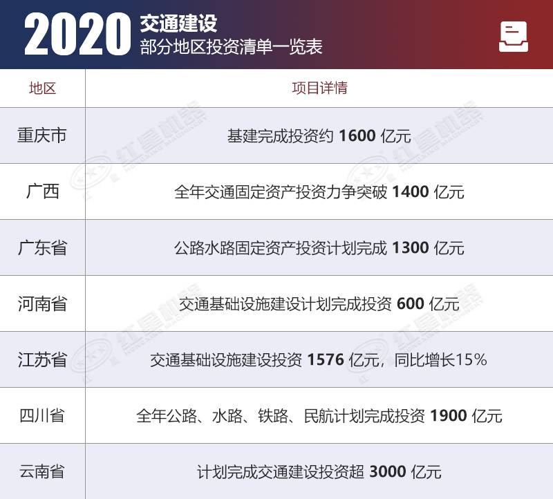 部分省市公布的2020年基建投資項目規模