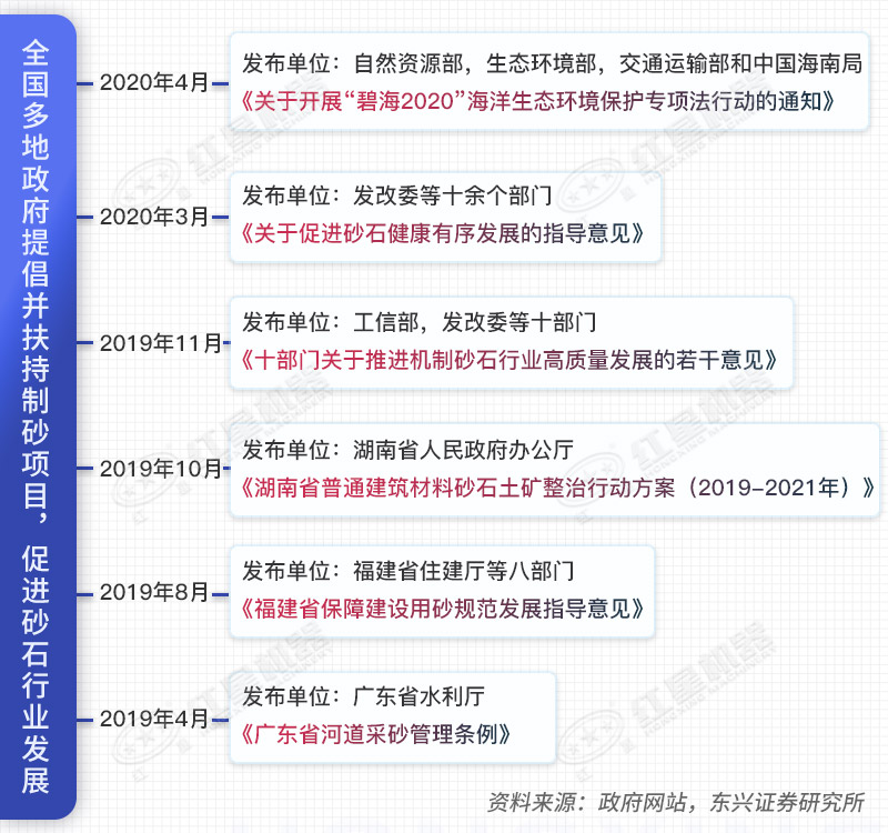 2019年4月以來各地發布的關于砂石行業相關政策