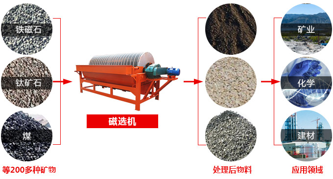 磁選機應用領域